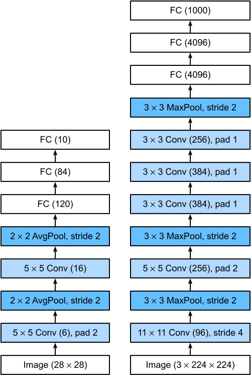 AlexNet 架构图 · 2012 · 8 层卷积网络 · 60M 参数 · 把 ImageNet 错误率一夜之间打穿