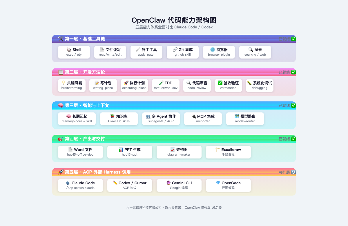 OpenClaw 代码能力架构图