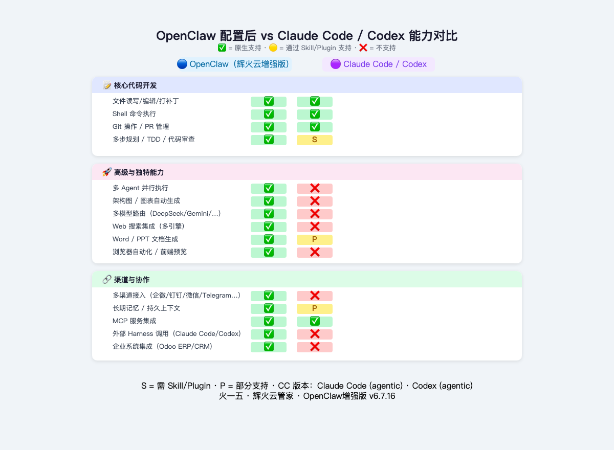 OpenClaw vs Claude Code 能力对比